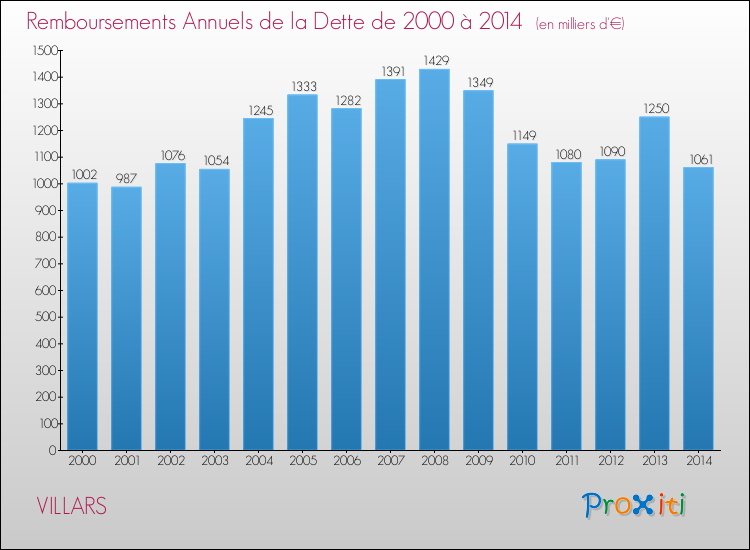 Evolution de l'annuité de la dette pour la commune de VILLARS de 2000 à 2014 Annuités de la dette pour VILLARS de 2000 à 2014