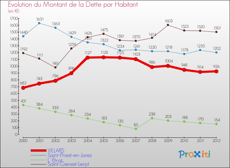 Evolution de la dette par habitant pour la commune de VILLARS et les communes proches de 2000 à 2012 Comparaison de la dette par habitant pour VILLARS et les communes voisines de 2000 à 2012