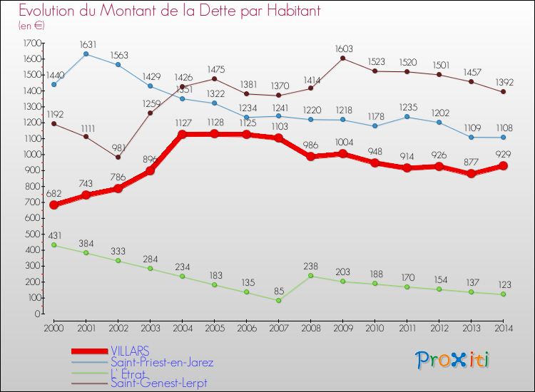 Evolution de la dette par habitant pour la commune de VILLARS et les communes proches de 2000 à 2014 Comparaison de la dette par habitant pour VILLARS et les communes voisines de 2000 à 2014