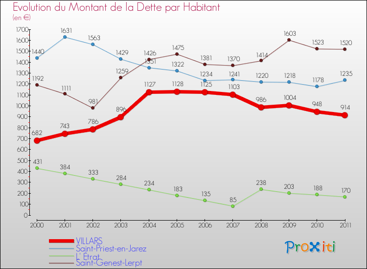 Evolution de la dette par habitant pour la commune de VILLARS et les communes proches Comparaison de la dette par habitant pour VILLARS et les communes voisines