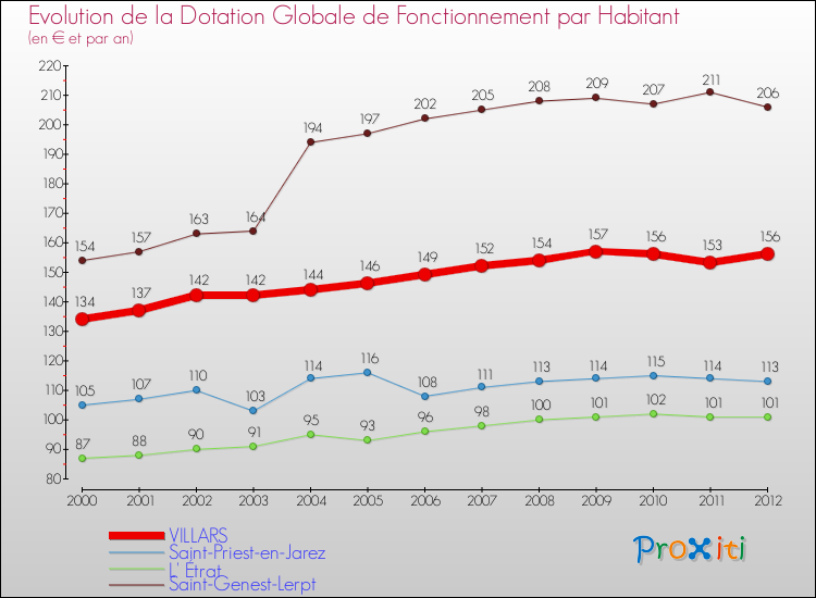 Evolution et montant de la dotation globale de fonctionnement par Habitant pour VILLARS et les communes proches Comparaison des dotations globales de fonctionnement par habitant pour VILLARS et les communes voisines