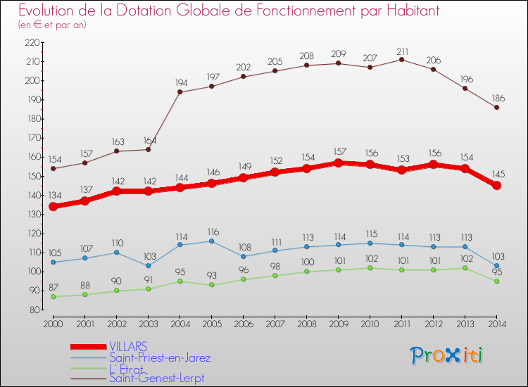 Evolution et montant de la dotation globale de fonctionnement par Habitant pour VILLARS et les communes proches de 2000 à 2014. Comparaison des dotations globales de fonctionnement par habitant pour VILLARS et les communes voisines de 2000 à 2014.