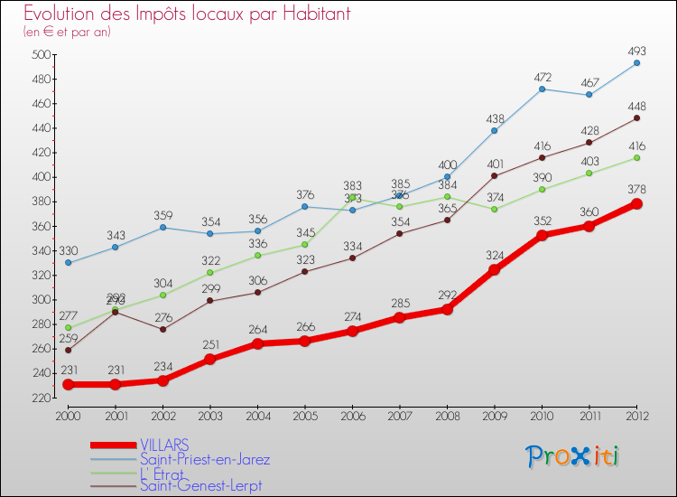 Evolution et montant des impôts locaux par Habitant pour VILLARS et les communes proches Comparaison des impôts locaux par habitant pour VILLARS et les communes voisines