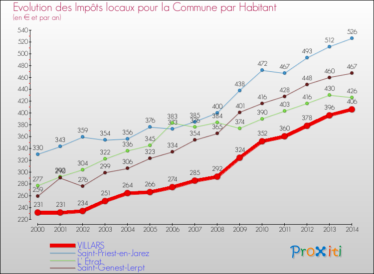 Evolution et montant des impôts locaux par Habitant pour VILLARS et les communes proches de 2000 à 2014 Comparaison des impôts locaux par habitant pour VILLARS et les communes voisines de 2000 à 2014