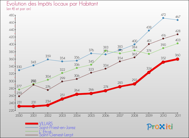 Evolution et montant des impôts locaux par Habitant pour VILLARS et les communes proches Comparaison des impôts locaux par habitant pour VILLARS et les communes voisines