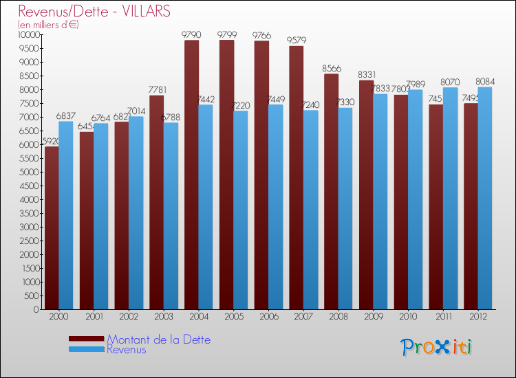 Evolution comparée de la dette et des revenus pour la commune de VILLARS de 2000 à 2012 Comparaison de la dette et des revenus pour VILLARS de 2000 à 2012