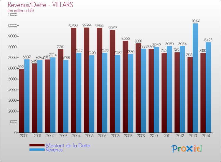 Evolution comparée de la dette et des revenus pour la commune de VILLARS de 2000 à 2014 Comparaison de la dette et des revenus pour VILLARS de 2000 à 2014
