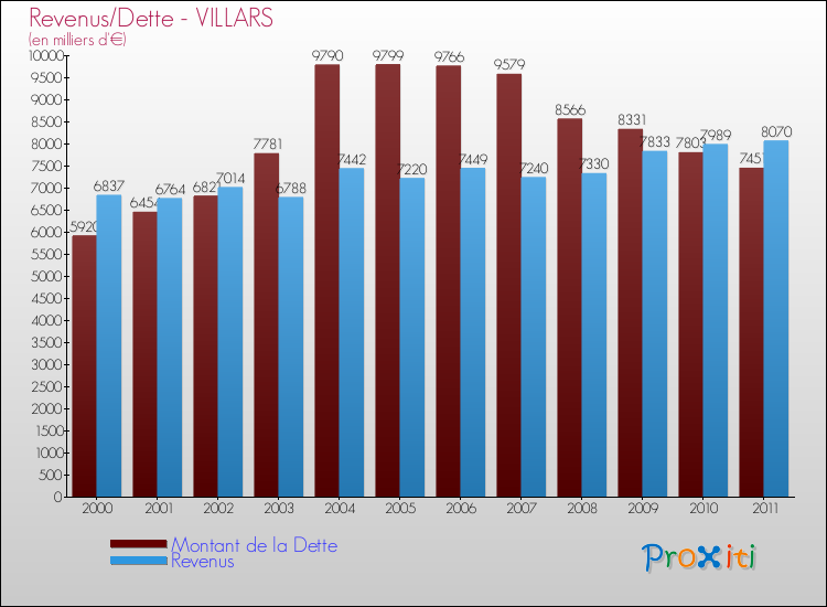 Evolution comparée de la dette et des revenus pour la commune de VILLARS de 2000 à 2011 Comparaison de la dette et des revenus pour VILLARS de 2000 à 2011