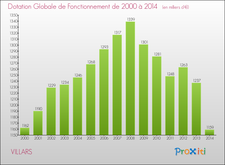Evolution du montant de la Dotation Globale de Fonctionnement pour la commune de VILLARS de 2000 à 2014 Evolution du montant de la Dotation Globale de Fonctionnement pour VILLARS de 2000 à 2014
