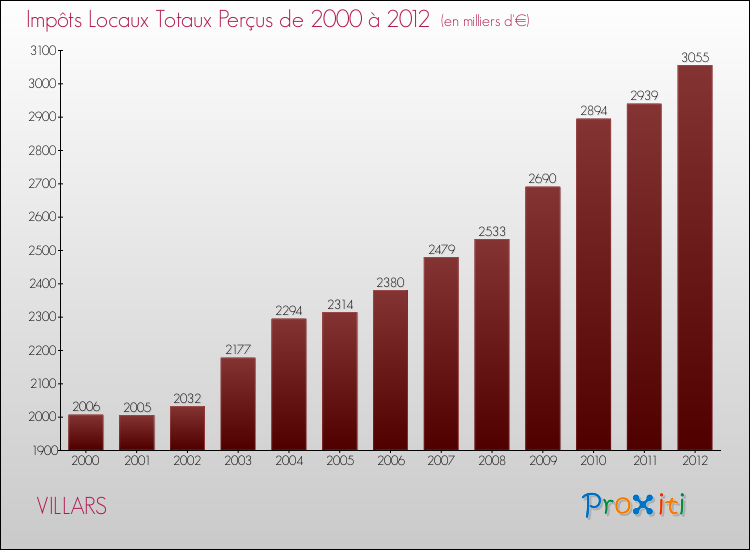 Evolution des Impôts Locaux pour la commune de VILLARS de 2000 à 2012 Evolution des Impôts Locaux pour VILLARS de 2000 à 2012