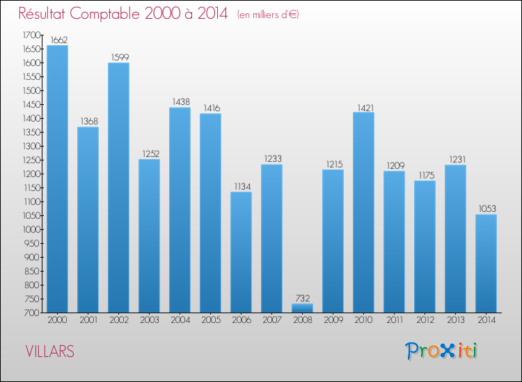 Evolution du résultat comptable pour la commune de VILLARS de 2000 à 2014 Evolution du résultat comptable pour VILLARS de 2000 à 2014