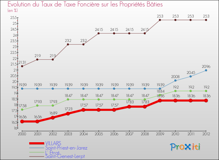 Evolution du taux de la taxe foncière sur le bati pour VILLARS et les communes proches de 2000 à 2012 Comparaison des taux de taxe foncière sur le bati pour VILLARS et les communes voisines de 2000 à 2012