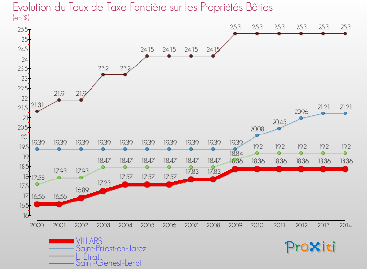 Evolution du taux de la taxe foncière sur le bati pour VILLARS et les communes proches de 2000 à 2014 Comparaison des taux de taxe foncière sur le bati pour VILLARS et les communes voisines de 2000 à 2014