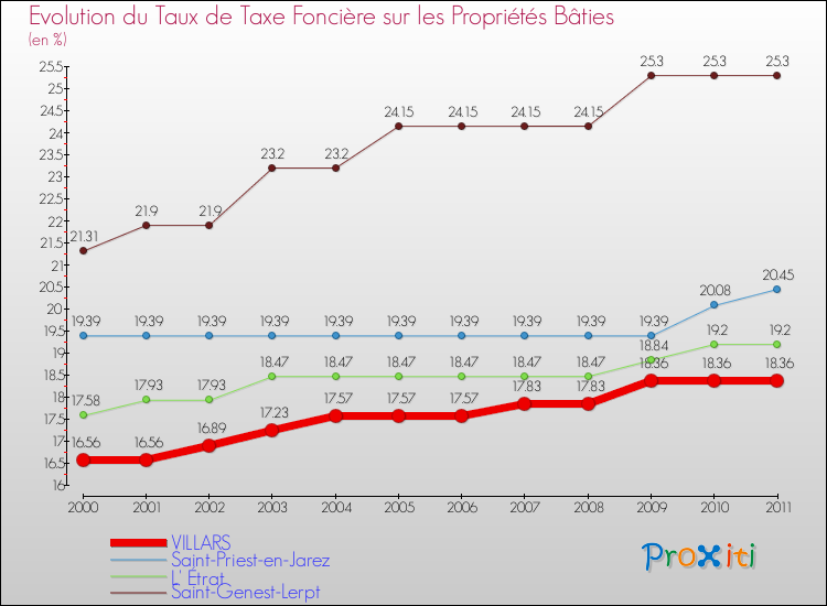 Evolution du taux de la taxe foncière sur le bati pour VILLARS et les communes proches Comparaison des taux de taxe foncière sur le bati pour VILLARS et les communes voisines