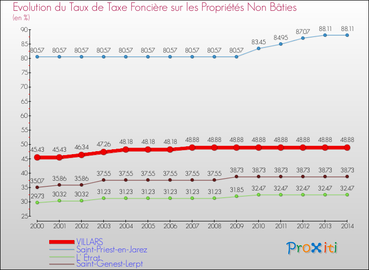 Evolution du taux de la taxe foncière sur les immeubles et terrains non batis pour VILLARS et les communes proches de 2000 à 2014 Comparaison des taux de la taxe foncière sur les immeubles et terrains non batis pour VILLARS et les communes voisines de 2000 à 2014