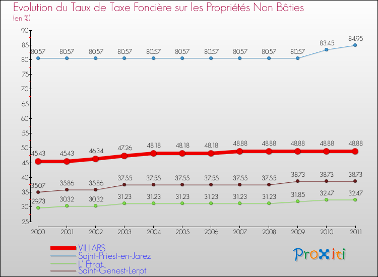 Evolution du taux de la taxe foncière sur les immeubles et terrains non batis pour VILLARS et les communes proches Comparaison des taux de la taxe foncière sur les immeubles et terrains non batis pour VILLARS et les communes voisines