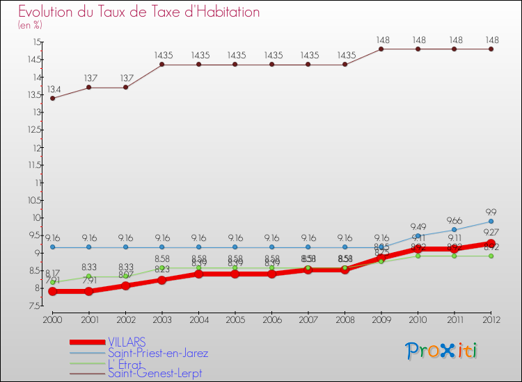 Evolution du taux de la taxe d'habitation pour VILLARS et les communes proches Comparaison des taux de la taxe d'habitation pour VILLARS et les communes voisines