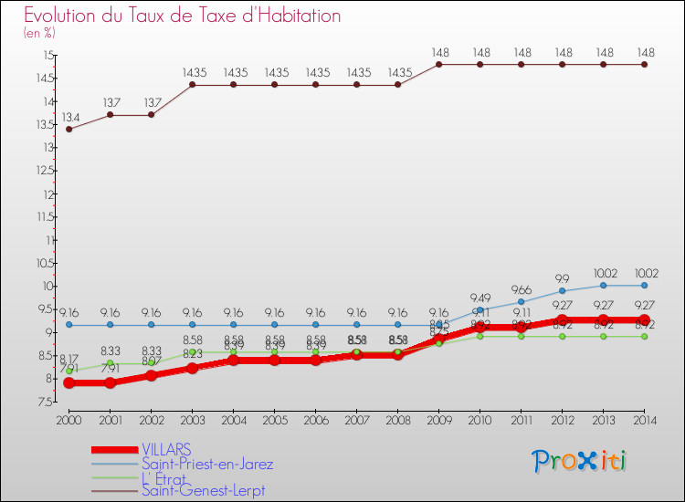 Evolution du taux de la taxe d'habitation pour VILLARS et les communes proches de 2000 à 2014 Comparaison des taux de la taxe d'habitation pour VILLARS et les communes voisines de 2000 à 2014