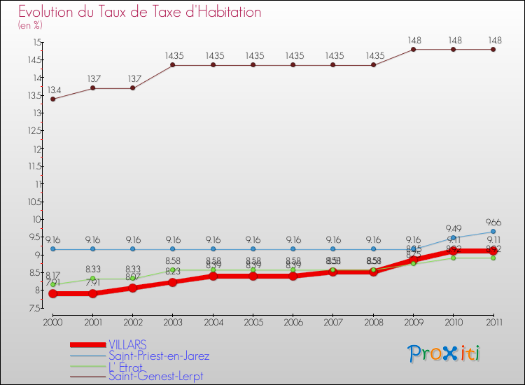Evolution du taux de la taxe d'habitation pour VILLARS et les communes proches Comparaison des taux de la taxe d'habitation pour VILLARS et les communes voisines