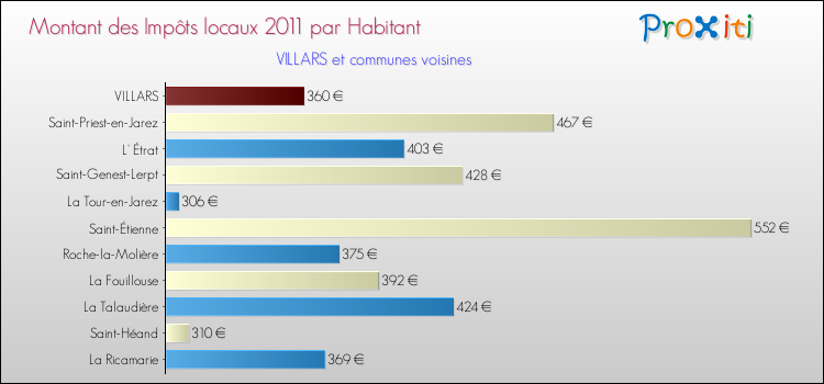 Montant des impôts locaux par Habitant pour VILLARS et les communes proches Comparaison des impôts locaux par habitant pour VILLARS et les communes voisines