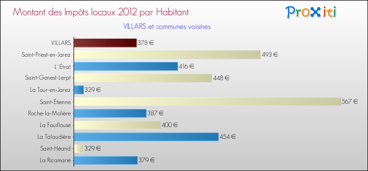 Montant des impôts locaux par Habitant pour VILLARS et les communes proches Comparaison des impôts locaux par habitant pour VILLARS et les communes voisines