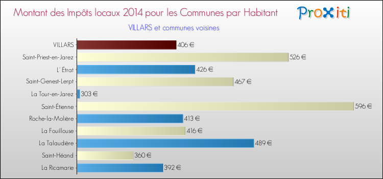 Montant des impôts locaux par Habitant pour VILLARS et les communes proches en 2014 Comparaison des impôts locaux par habitant pour VILLARS et les communes voisines en 2014