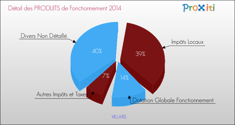 Décomposition du Budget de Fonctionnement 2014 de la commune de VILLARS Budget de Fonctionnement 2014 pour la commune de VILLARS