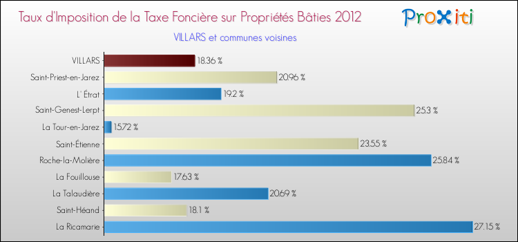 Taux d'imposition de la taxe foncière sur le bati 2012 pour VILLARS et les communes proches Comparaison des taux d'imposition de la taxe foncière sur le bati 2012 pour VILLARS et les communes voisines