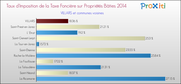 Taux d'imposition de la taxe foncière sur le bati 2014 pour VILLARS et les communes proches Comparaison des taux d'imposition de la taxe foncière sur le bati 2014 pour VILLARS et les communes voisines