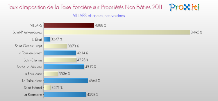 Taux d'imposition de la taxe foncière sur les immeubles et terrains non batis 2011 pour VILLARS et les communes proches Comparaison des taux d'imposition de la taxe foncière sur les immeubles et terrains non batis 2011 pour VILLARS et les communes voisines