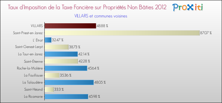 Taux d'imposition de la taxe foncière sur les immeubles et terrains non batis 2012 pour VILLARS et les communes proches Comparaison des taux d'imposition de la taxe foncière sur les immeubles et terrains non batis 2012 pour VILLARS et les communes voisines