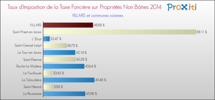 Taux d'imposition de la taxe foncière sur les immeubles et terrains non batis 2014 pour VILLARS et les communes proches Comparaison des taux d'imposition de la taxe foncière sur les immeubles et terrains non batis 2014 pour VILLARS et les communes voisines