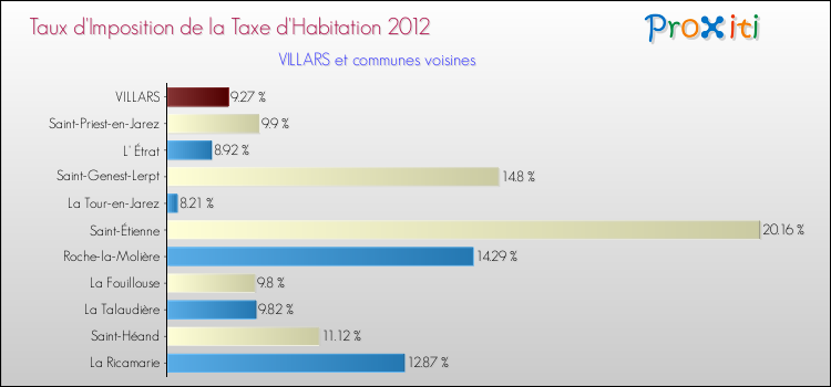 Taux d'imposition de la taxe d'habitation 2012 pour VILLARS et les communes proches Comparaison des taux d'imposition de la taxe d'habitation 2012 pour VILLARS et les communes voisines