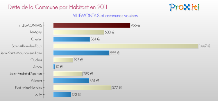 Dette par habitant de la commune en 2011 pour VILLEMONTAIS et les communes proches Comparaison de la dette par habitant de la commune en 2011 pour VILLEMONTAIS et les communes voisines