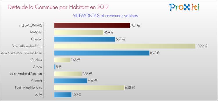 Dette par habitant de la commune en 2012 pour VILLEMONTAIS et les communes proches Comparaison de la dette par habitant de la commune en 2012 pour VILLEMONTAIS et les communes voisines