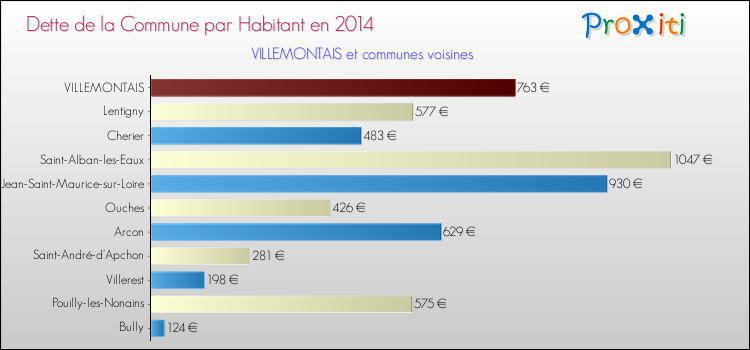 Dette par habitant de la commune en 2014 pour VILLEMONTAIS et les communes proches Comparaison de la dette par habitant de la commune en 2014 pour VILLEMONTAIS et les communes voisines