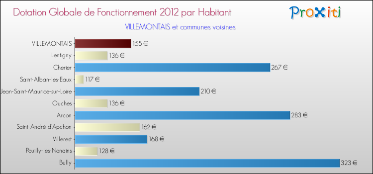 Montant des dotations globales de fonctionnement DGF par Habitant pour VILLEMONTAIS et les communes proches Comparaison des des dotations globales de fonctionnement DGF par habitant pour VILLEMONTAIS et les communes voisines