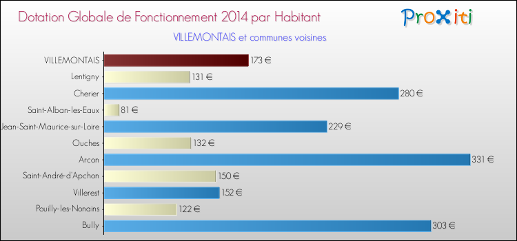 Montant des dotations globales de fonctionnement DGF par Habitant pour VILLEMONTAIS et les communes proches en 2014. Comparaison des des dotations globales de fonctionnement DGF par habitant pour VILLEMONTAIS et les communes voisines en 2014.