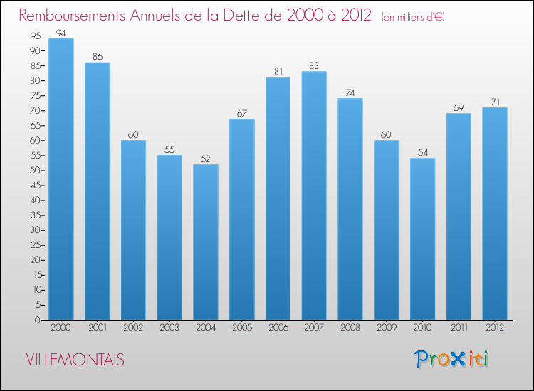 Evolution de l'annuité de la dette pour la commune de VILLEMONTAIS de 2000 à 2012 Annuités de la dette pour VILLEMONTAIS de 2000 à 2012