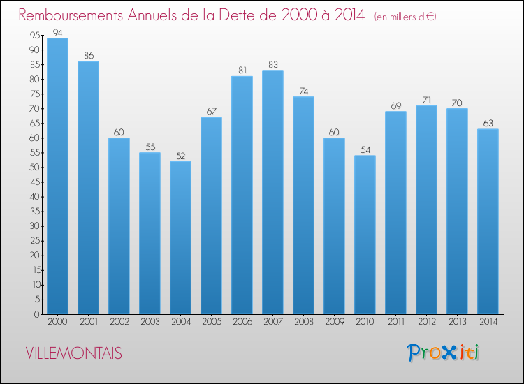 Evolution de l'annuité de la dette pour la commune de VILLEMONTAIS de 2000 à 2014 Annuités de la dette pour VILLEMONTAIS de 2000 à 2014