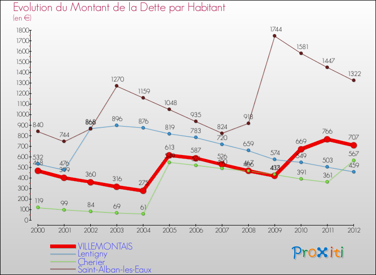 Evolution de la dette par habitant pour la commune de VILLEMONTAIS et les communes proches de 2000 à 2012 Comparaison de la dette par habitant pour VILLEMONTAIS et les communes voisines de 2000 à 2012
