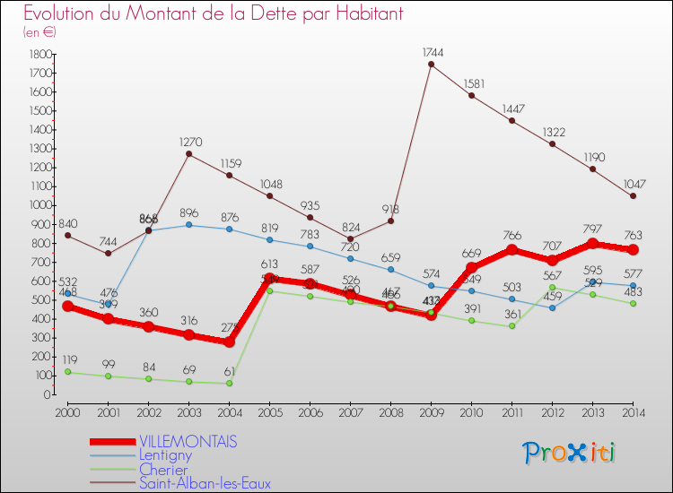 Evolution de la dette par habitant pour la commune de VILLEMONTAIS et les communes proches de 2000 à 2014 Comparaison de la dette par habitant pour VILLEMONTAIS et les communes voisines de 2000 à 2014