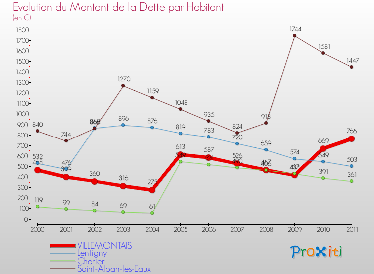 Evolution de la dette par habitant pour la commune de VILLEMONTAIS et les communes proches Comparaison de la dette par habitant pour VILLEMONTAIS et les communes voisines