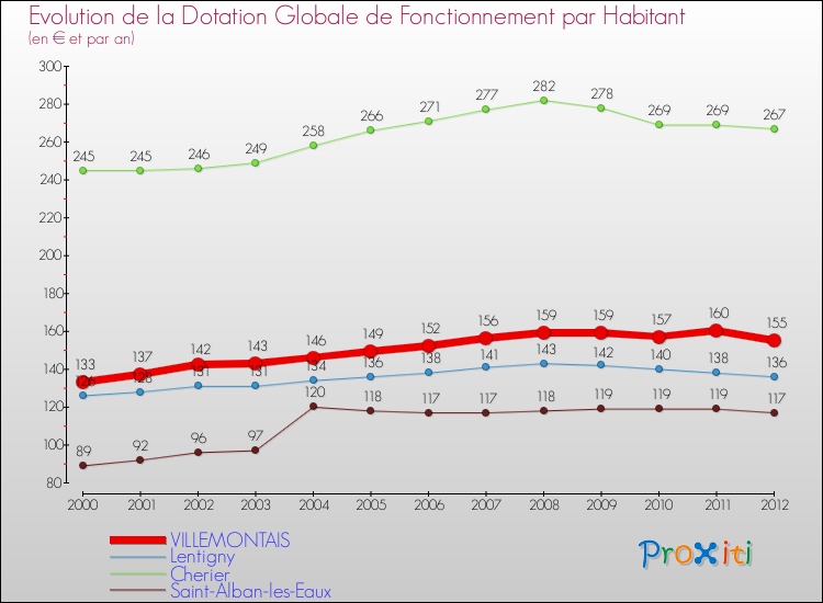 Evolution et montant de la dotation globale de fonctionnement par Habitant pour VILLEMONTAIS et les communes proches Comparaison des dotations globales de fonctionnement par habitant pour VILLEMONTAIS et les communes voisines
