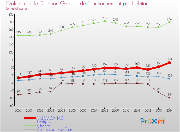 Evolution et montant de la dotation globale de fonctionnement par Habitant pour VILLEMONTAIS et les communes proches de 2000 à 2014. Comparaison des dotations globales de fonctionnement par habitant pour VILLEMONTAIS et les communes voisines de 2000 à 2014.