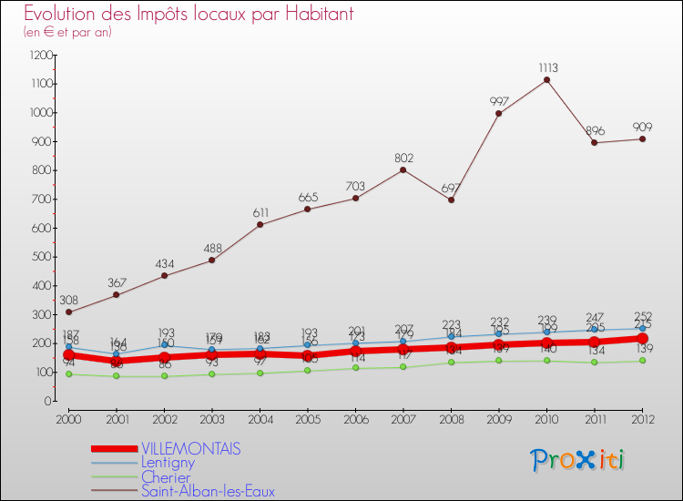 Evolution et montant des impôts locaux par Habitant pour VILLEMONTAIS et les communes proches Comparaison des impôts locaux par habitant pour VILLEMONTAIS et les communes voisines