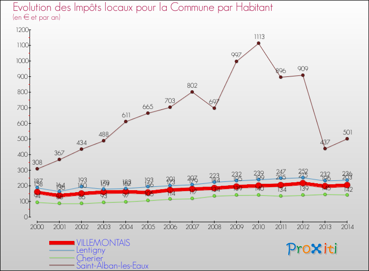 Evolution et montant des impôts locaux par Habitant pour VILLEMONTAIS et les communes proches de 2000 à 2014 Comparaison des impôts locaux par habitant pour VILLEMONTAIS et les communes voisines de 2000 à 2014