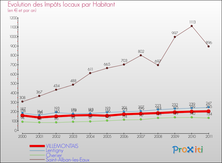 Evolution et montant des impôts locaux par Habitant pour VILLEMONTAIS et les communes proches Comparaison des impôts locaux par habitant pour VILLEMONTAIS et les communes voisines