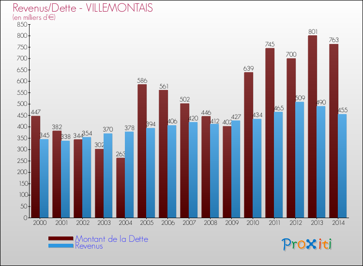 Evolution comparée de la dette et des revenus pour la commune de VILLEMONTAIS de 2000 à 2014 Comparaison de la dette et des revenus pour VILLEMONTAIS de 2000 à 2014