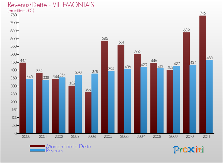 Evolution comparée de la dette et des revenus pour la commune de VILLEMONTAIS de 2000 à 2011 Comparaison de la dette et des revenus pour VILLEMONTAIS de 2000 à 2011
